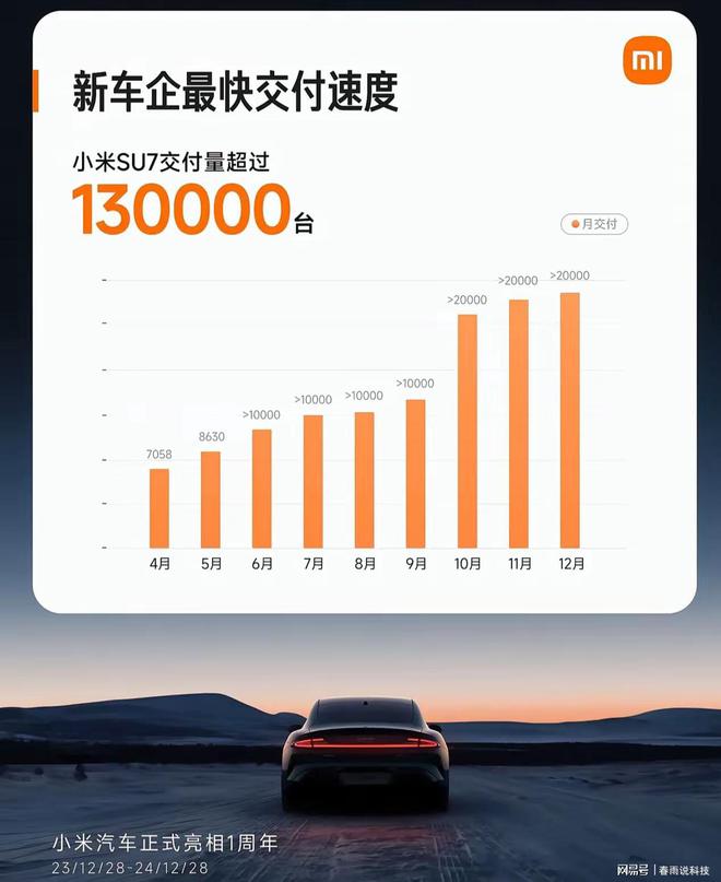 13万台国外也被抢购最高100万元辆j9九游会登录小米su7交付量突破(图2)
