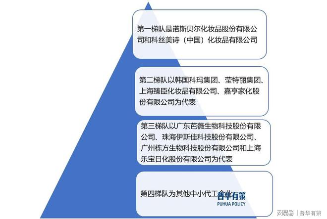 局不断优化集中度将会进一步提高j9国际化妆品代工行业竞争格(图2)